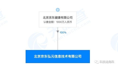 京東健康成立弘元信息公司，注冊(cè)資本1000萬(wàn)專注技術(shù)推廣